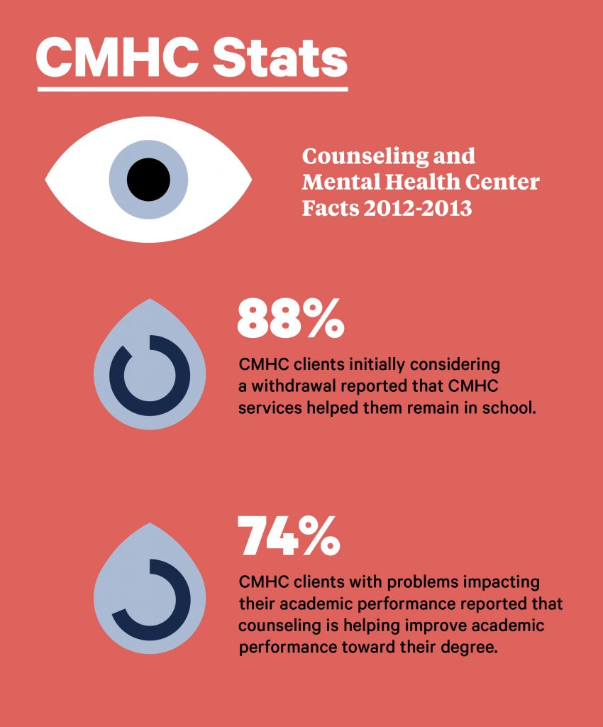 Counseling and Mental Health Center Facts 2012-2013: 88%  CMHC clients initially considering a withdrawal reported that CMHC services helped them remain in school. 74% CMHC clients with problems impacting their academic performance reported that counseling is helping improve academic performance toward their degree.