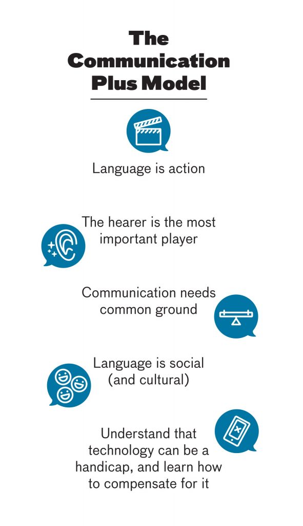 The Communication Plus Model: 1. Language is action, 2. The hearer is the most important player, 3. Communication needs common ground, 4. Language is social (and cultural), 5. Understand that technology can be a handicap, and learn how to compensate for it.