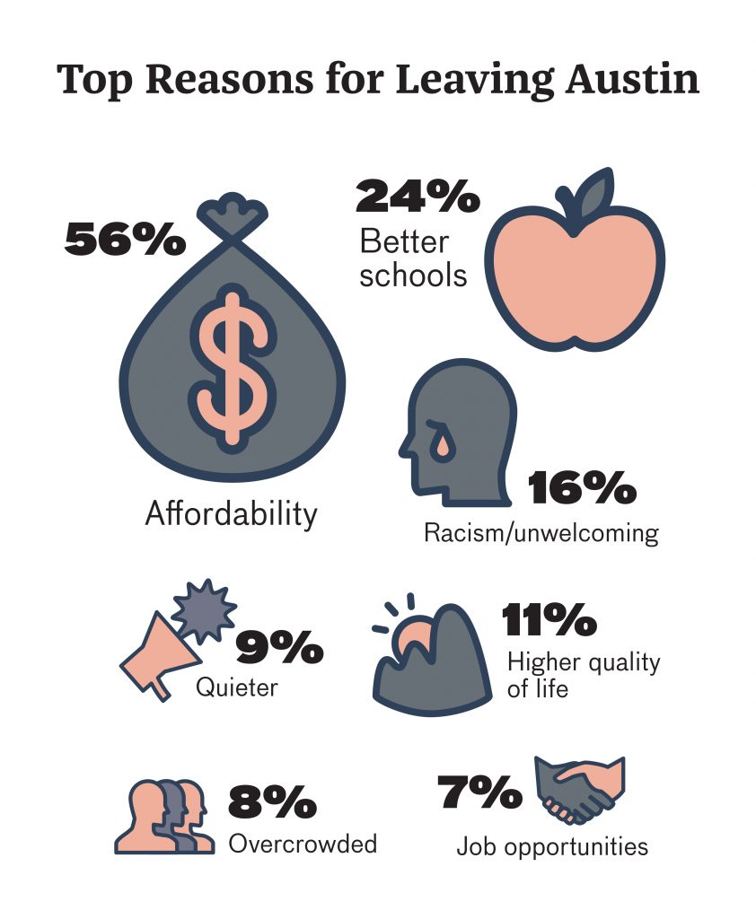 Top Reasons for Leaving Austin: 56% say Affordability. 24% say Better Schools. 16% say racism or unwelcoming. 11% say Higher Quality of Life. 9% say Quieter. 8% say Overcrowded. 7% say Job Opportunities.