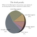 pie graph of the death penalty