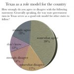 pie graph of Texas as a role model for the economy