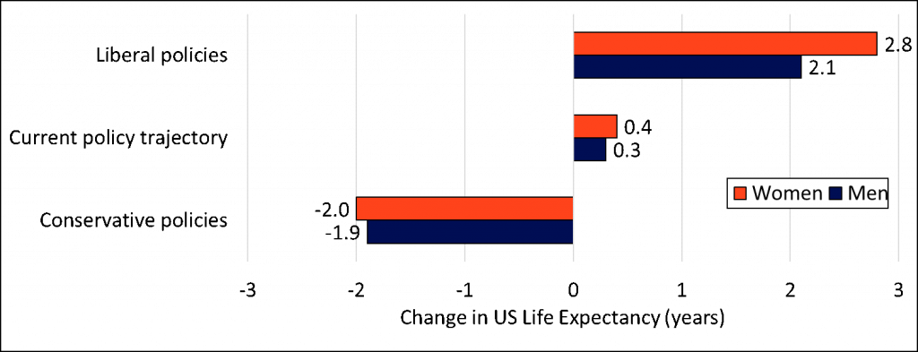 Graph of how Conservative vs. Liberal policies impact life expectancy in the U.S.