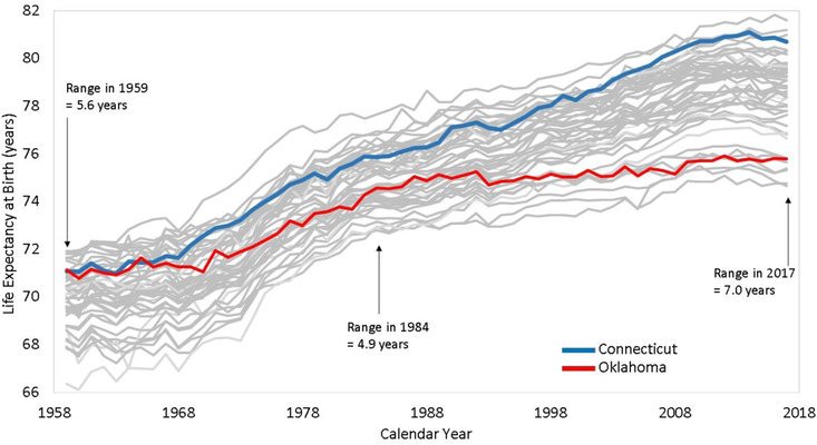 Graph of life expectancy across the U.S.