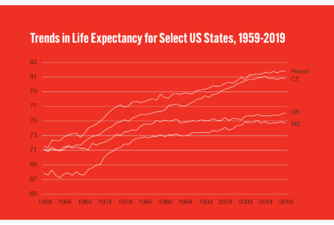 The Decline and Divergence of Life Expectancy in America: Sociologist Mark Hayward tries to unravel the mystery of why we’re dying sooner